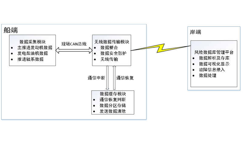 船舶機艙狀態監測