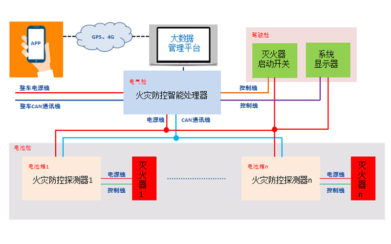 電動汽車電池箱火災防控系統