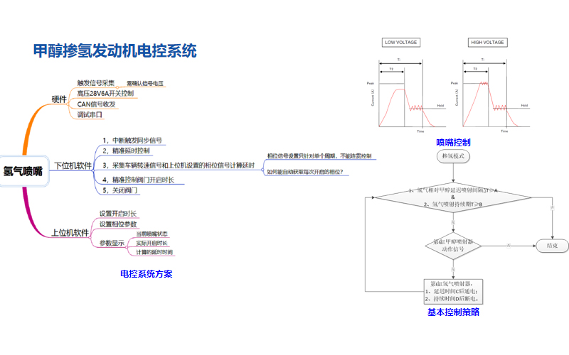 甲醇摻氫發動機電控系統